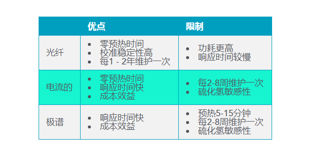 各類型溶解氧傳感器的差別 各類型溶解氧傳感器的差別