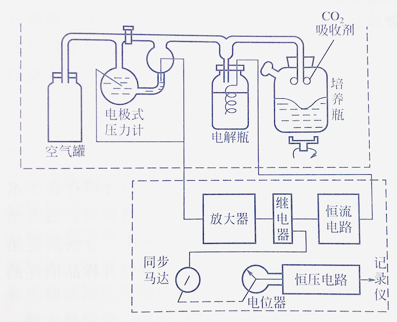 氣壓計(jì)庫(kù)侖BOD檢測(cè)儀原理 氣壓計(jì)庫(kù)侖BOD檢測(cè)儀原理