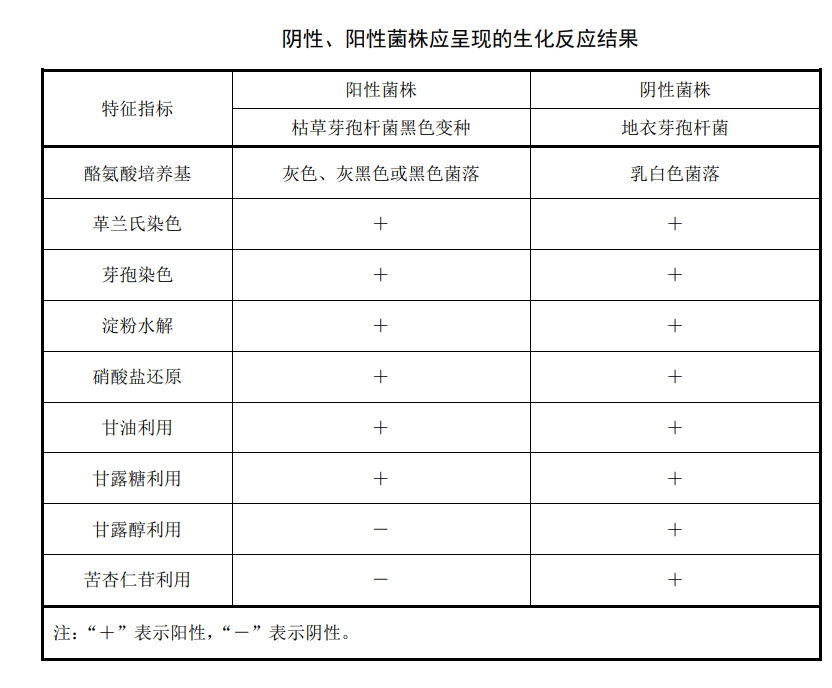 陰性、陽性菌株應(yīng)承現(xiàn)的生化反應(yīng)結(jié)果