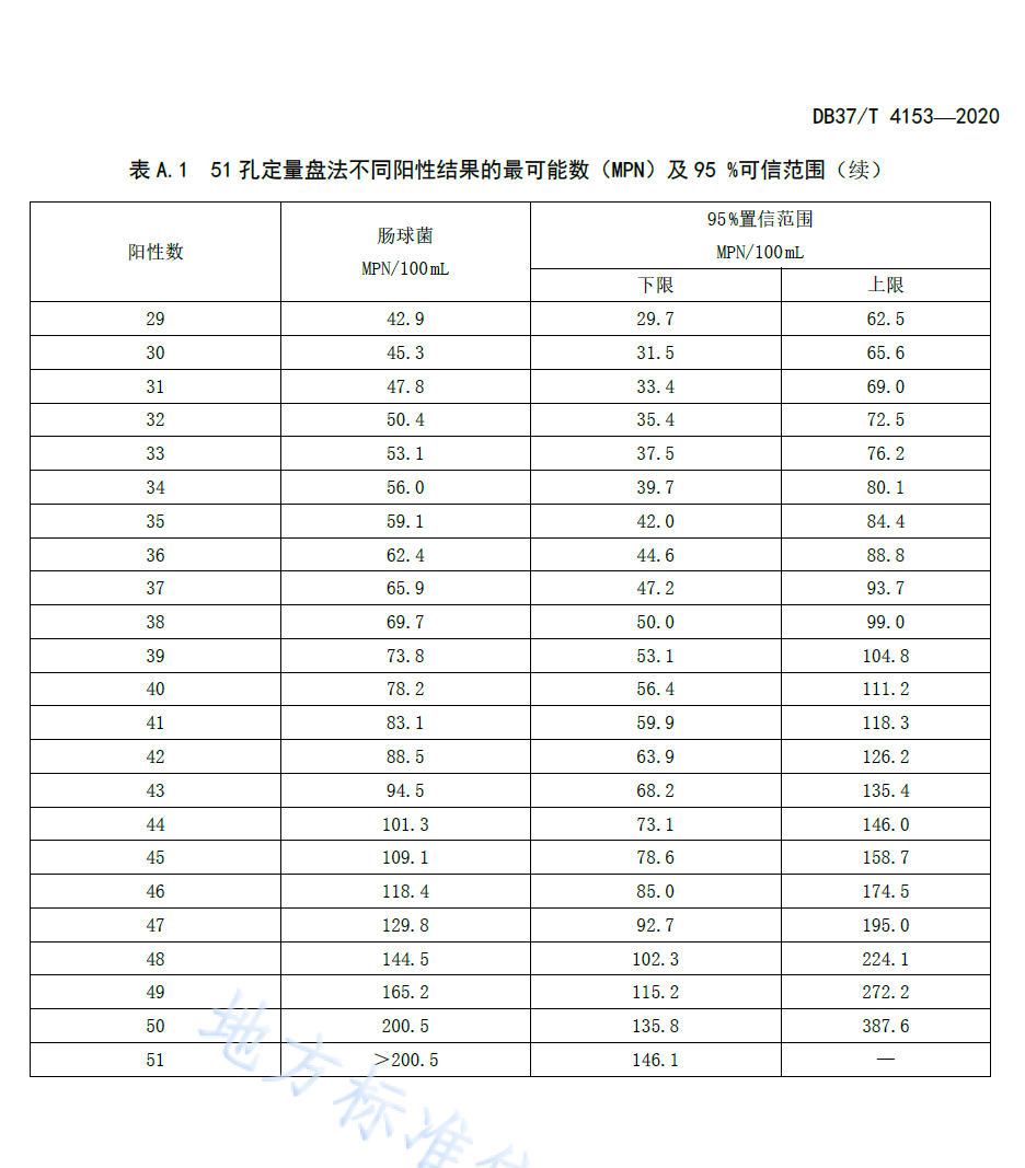 腸球菌51孔定量盤法不同陽(yáng)性結(jié)果表